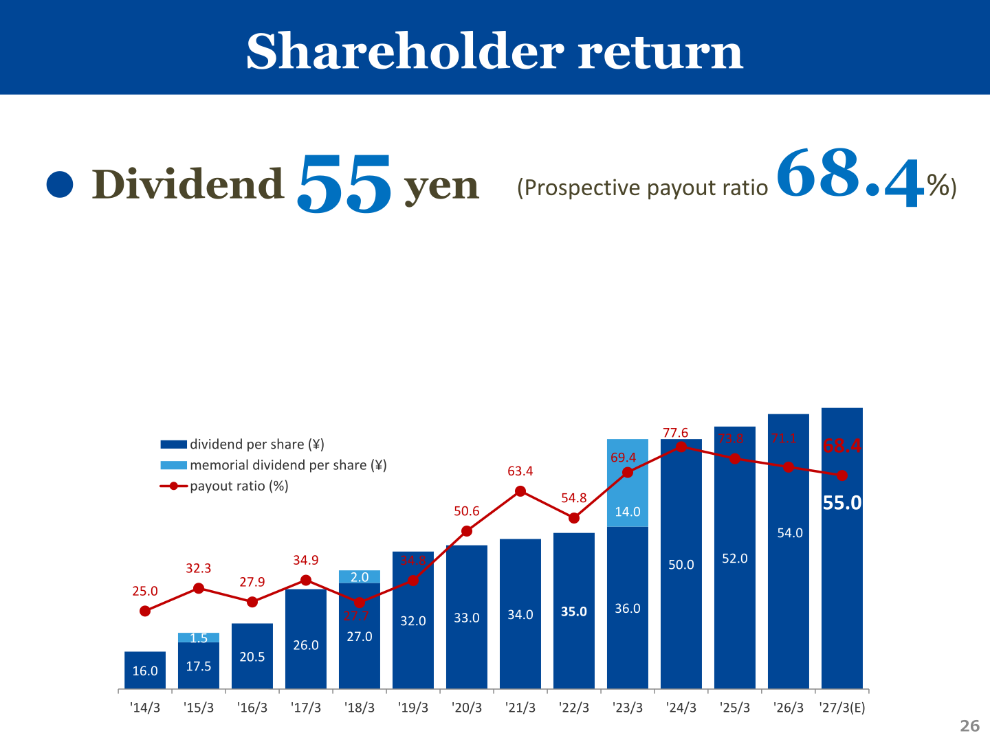 Dividend per share and payout ratio history through the fiscal year ending March 2027 forecast