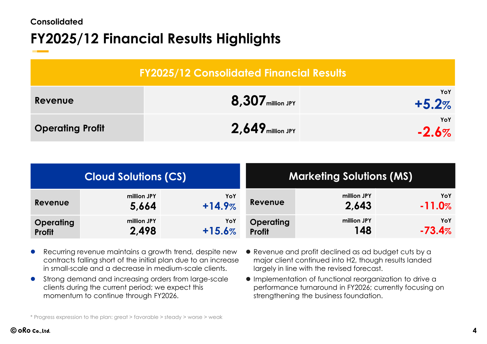 oRo FY2025/12 financial results highlights by segment: Cloud Solutions and Marketing Solutions