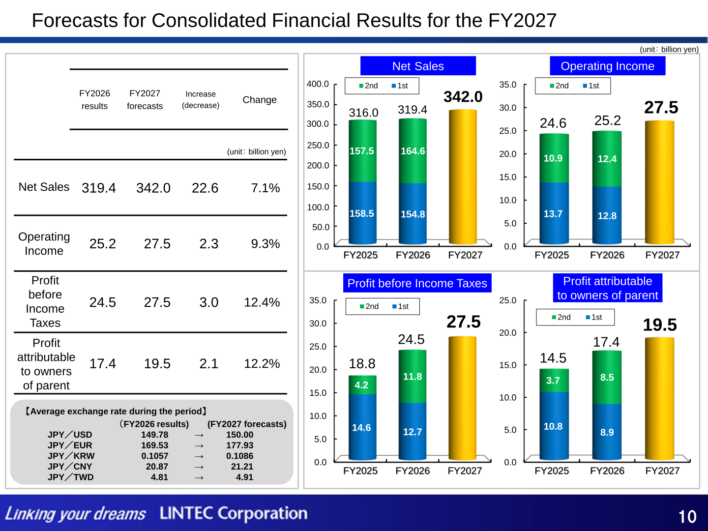 Table and bar charts of consolidated net sales, operating income, profit before income taxes and profit attributable to owners of parent forecasts for FY2027 versus FY2026 results, with exchange rate assumptions