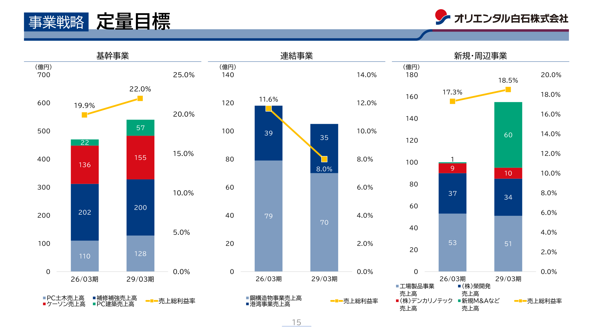 Slide of quantitative business strategy targets, showing the revenue composition and gross profit margins of the core businesses, consolidated businesses and new/peripheral businesses for FY26/03 and FY29/03