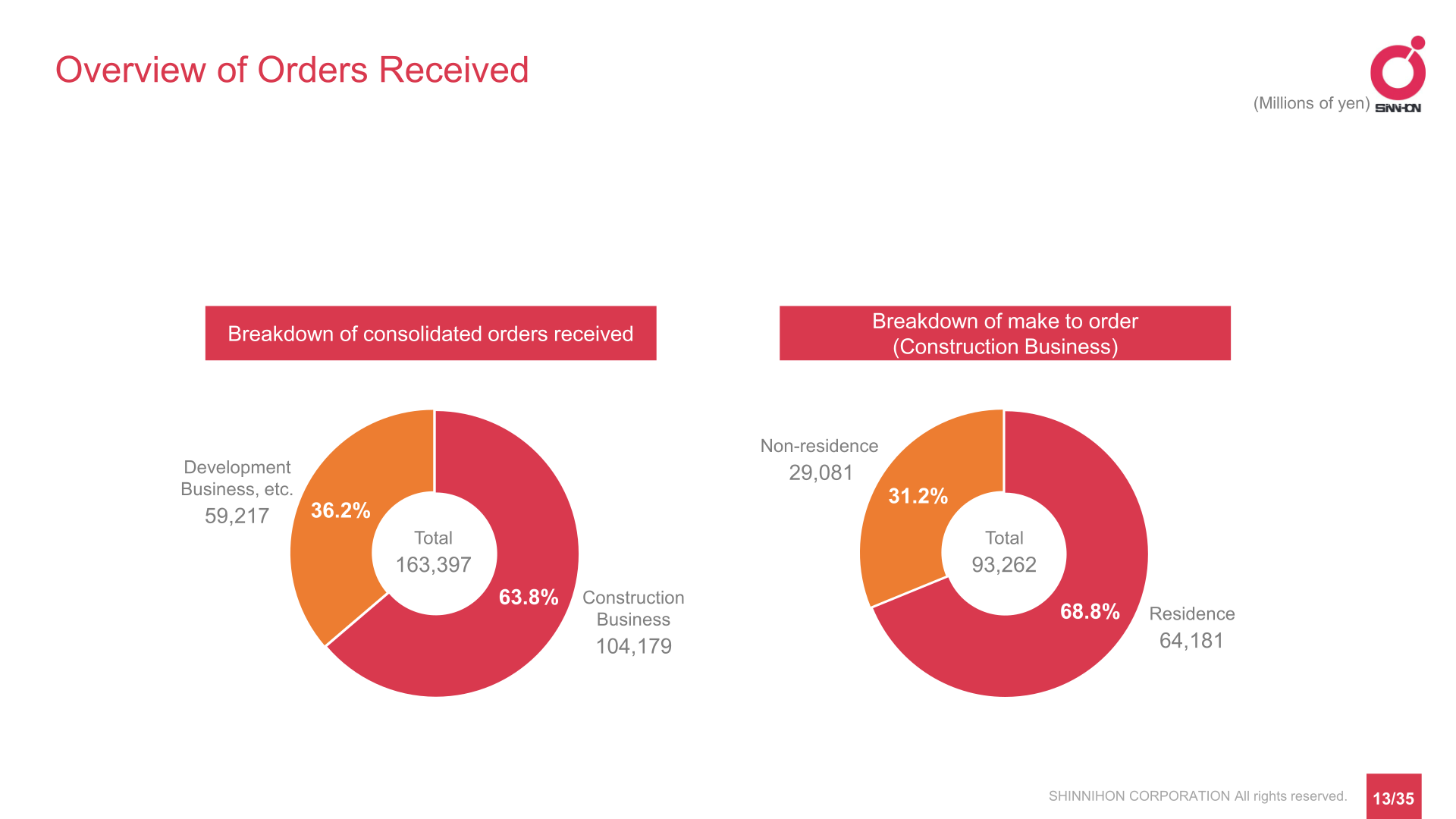 Breakdown of consolidated orders received by business and of Construction Business make-to-order work by residence and non-residence