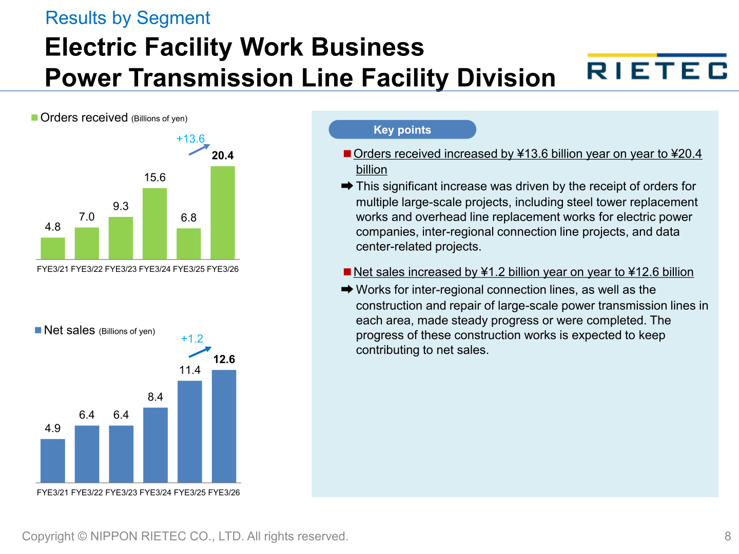 Power Transmission Line Facility Division orders received and net sales trend