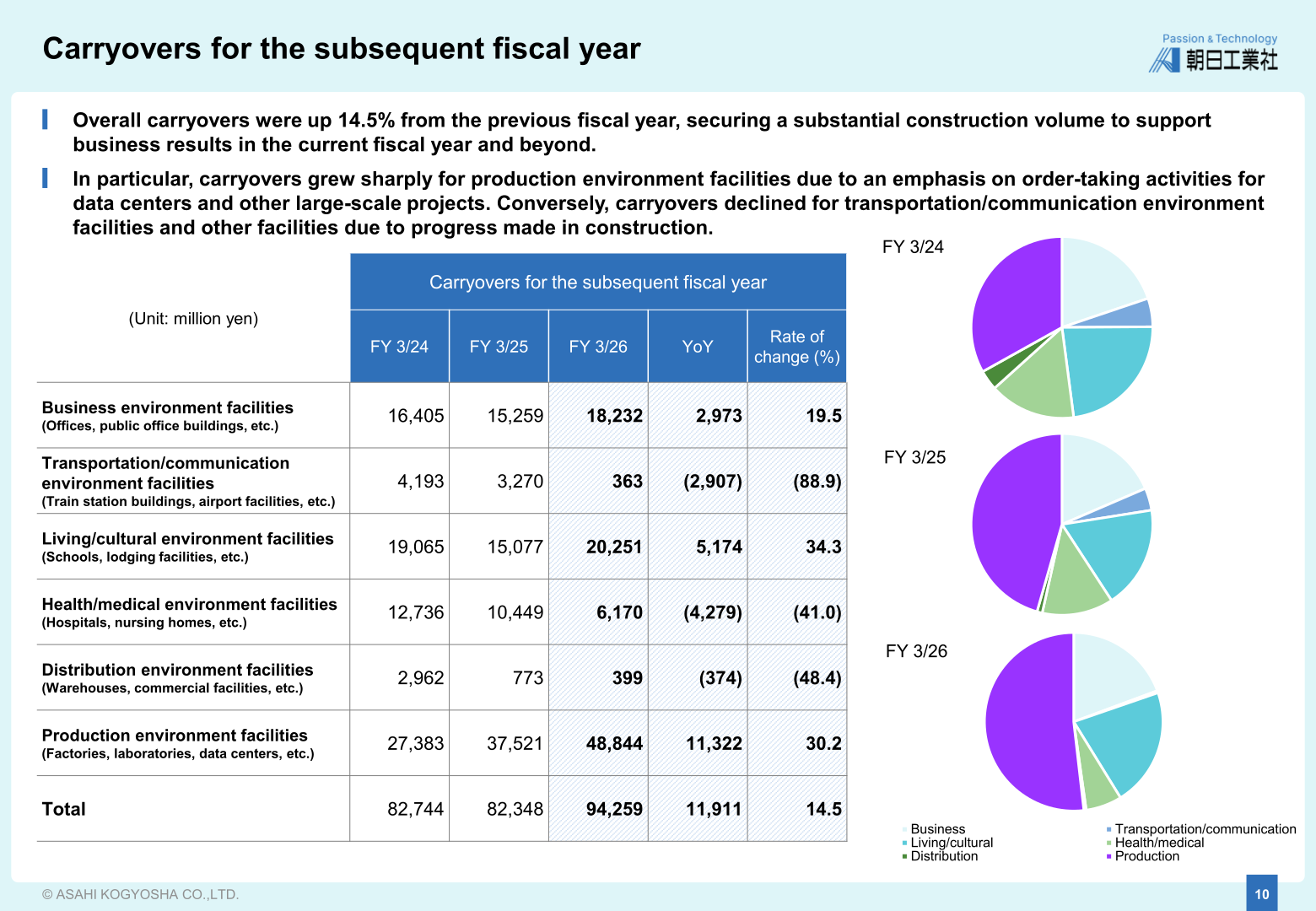Carryovers for the subsequent fiscal year by facility domain