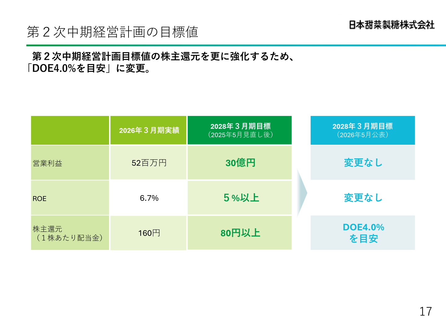 Targets of the Second Medium-Term Management Plan
