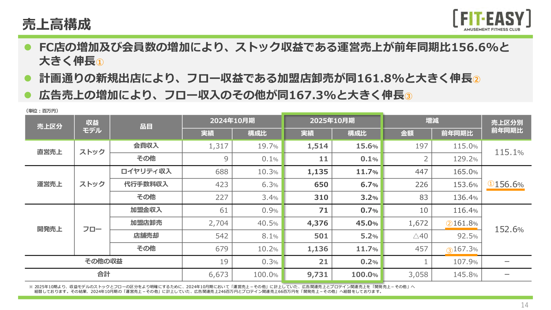 Composition of FIT EASY's net sales in FY10/2025