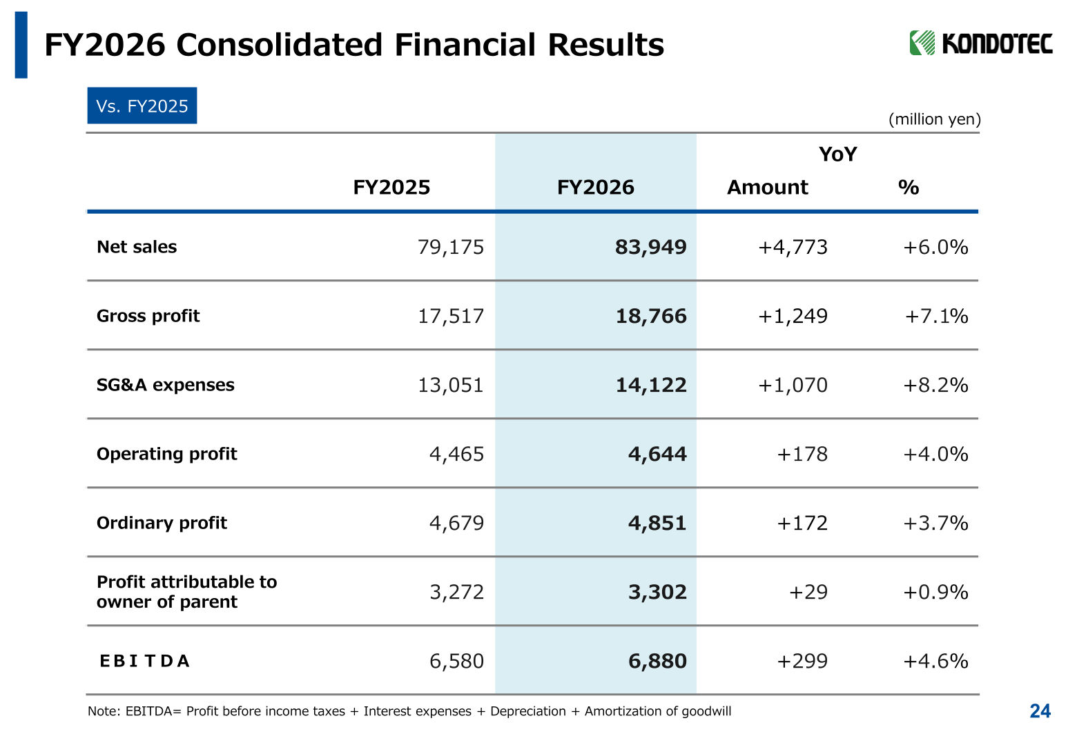 FY2026 consolidated financial results table showing net sales, gross profit, SG&A expenses, operating profit, ordinary profit, profit attributable to owner of parent and EBITDA versus FY2025