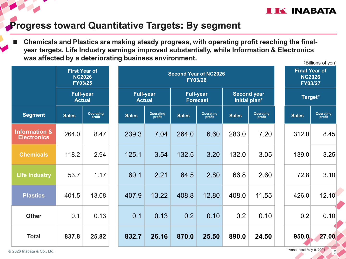 Table of Inabata segment sales and operating profit, FY03/25 actual, FY03/26 actual, FY03/27 forecast and final-year target