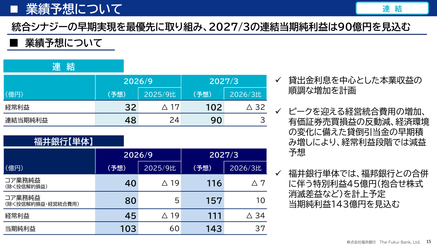 Regarding earnings forecasts (Consolidated and The Fukui Bank non-consolidated)