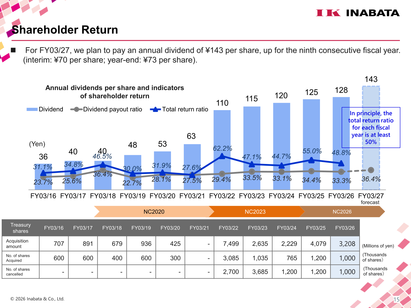 Bar and line chart of Inabata annual dividend per share, dividend payout ratio and total return ratio