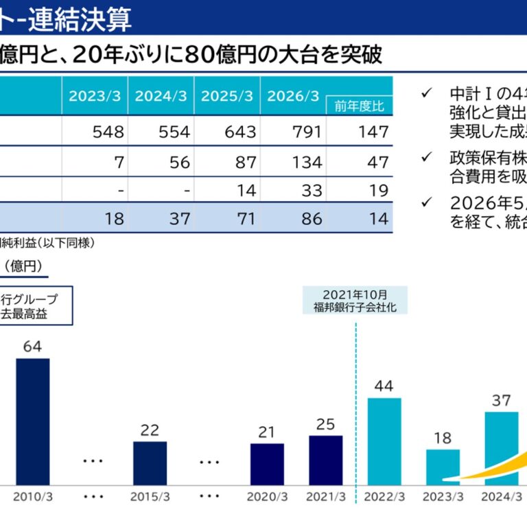 The Fukui Bank (8362): FY2025 Results Summary — Consolidated Net Profit Hits ¥8.6 Billion, Best Level in 20 Years