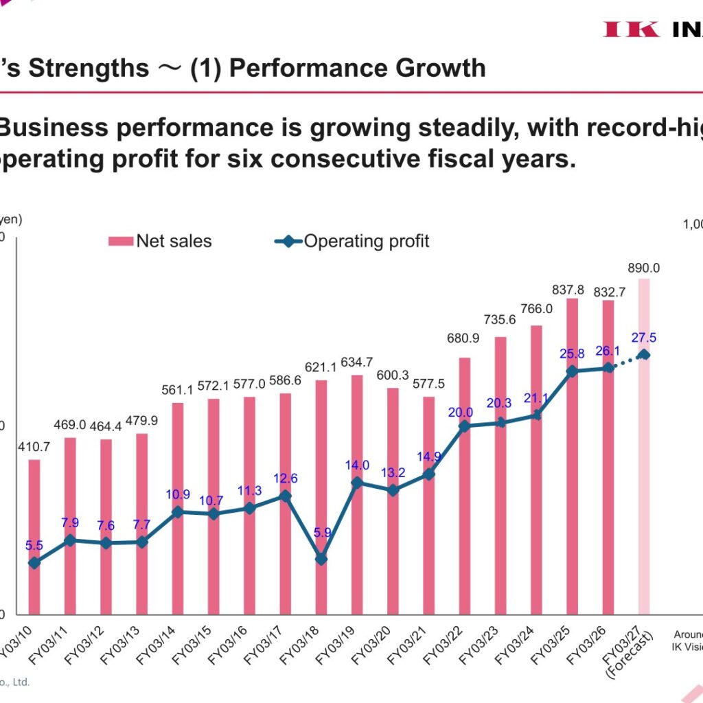 Inabata & Co., Ltd. (8098): FY2025 Results Summary — Second Year of NC2026 Plan Runs Ahead of Final-Year Profit Targets