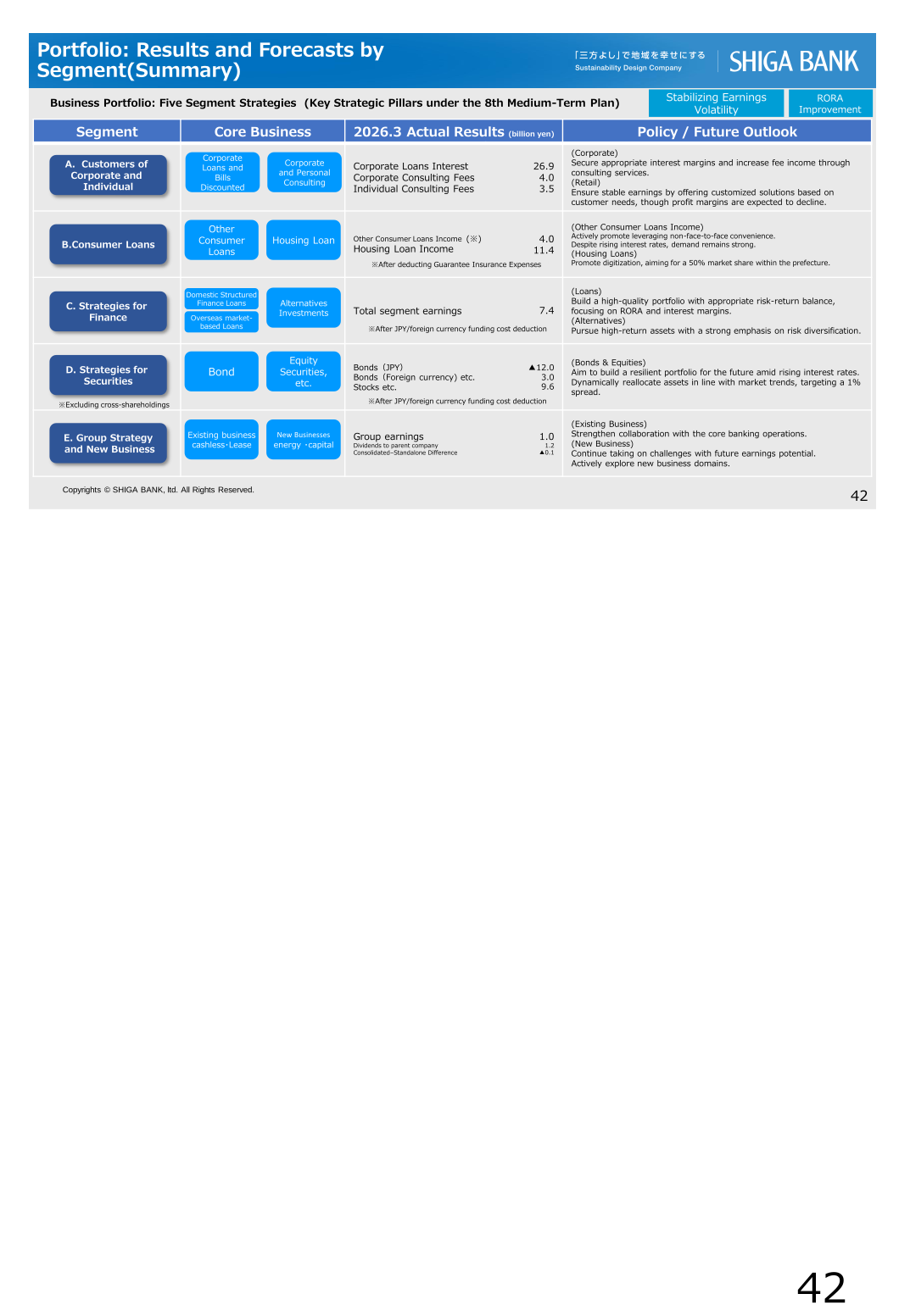 Portfolio: results and forecasts by segment (Five Segment Strategy summary)