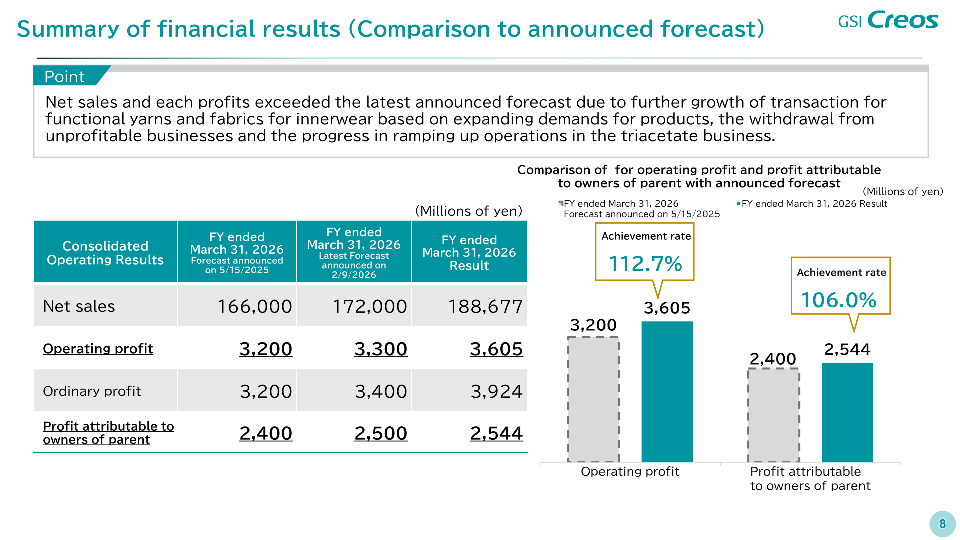 Comparison of GSI Creos operating profit and profit attributable to owners of parent versus the announced forecast, showing achievement rates of 112.7% and 106.0%