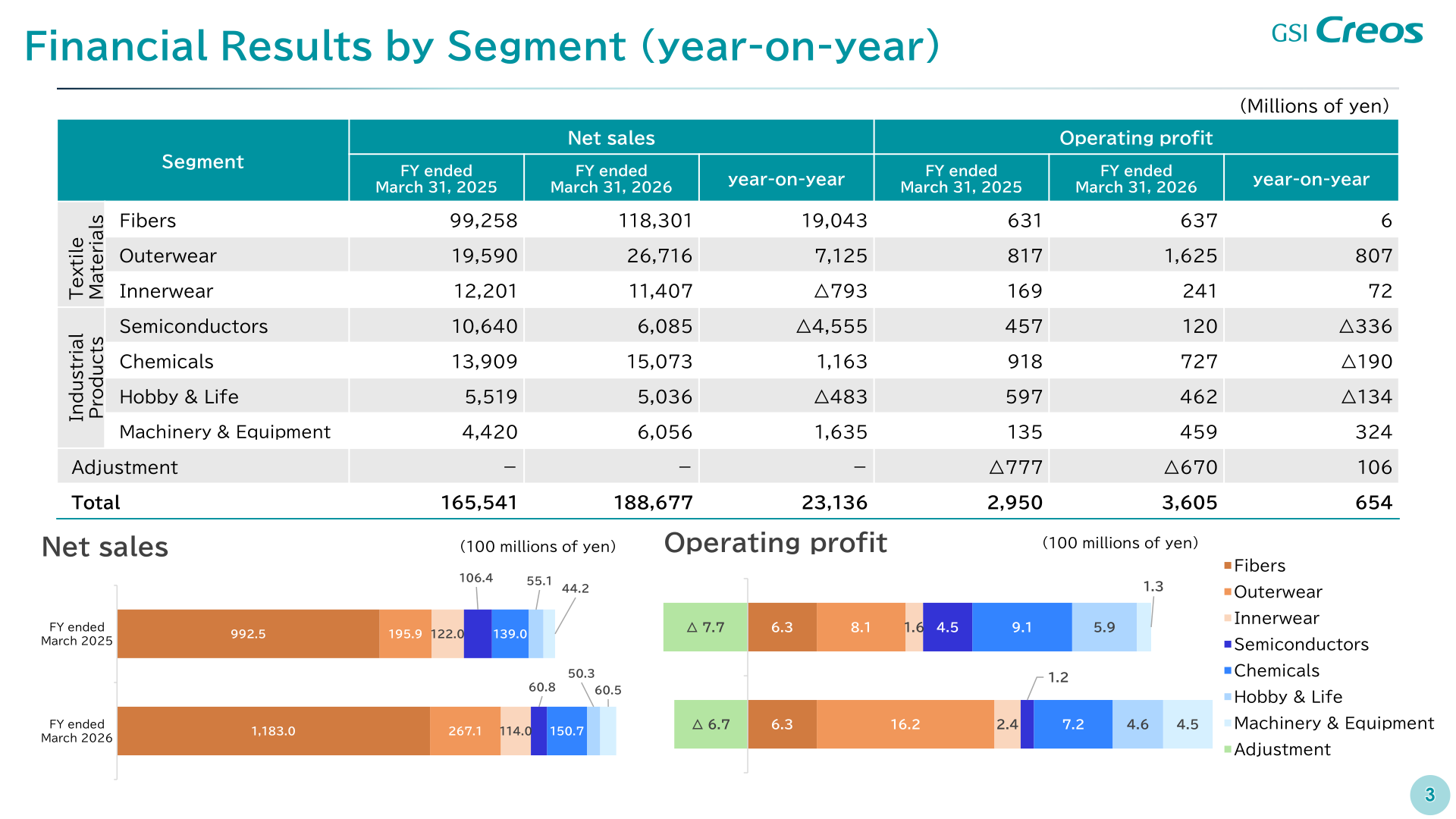 Table and stacked bar charts of GSI Creos net sales and operating profit by product line for FY ended March 31, 2026 versus FY ended March 31, 2025