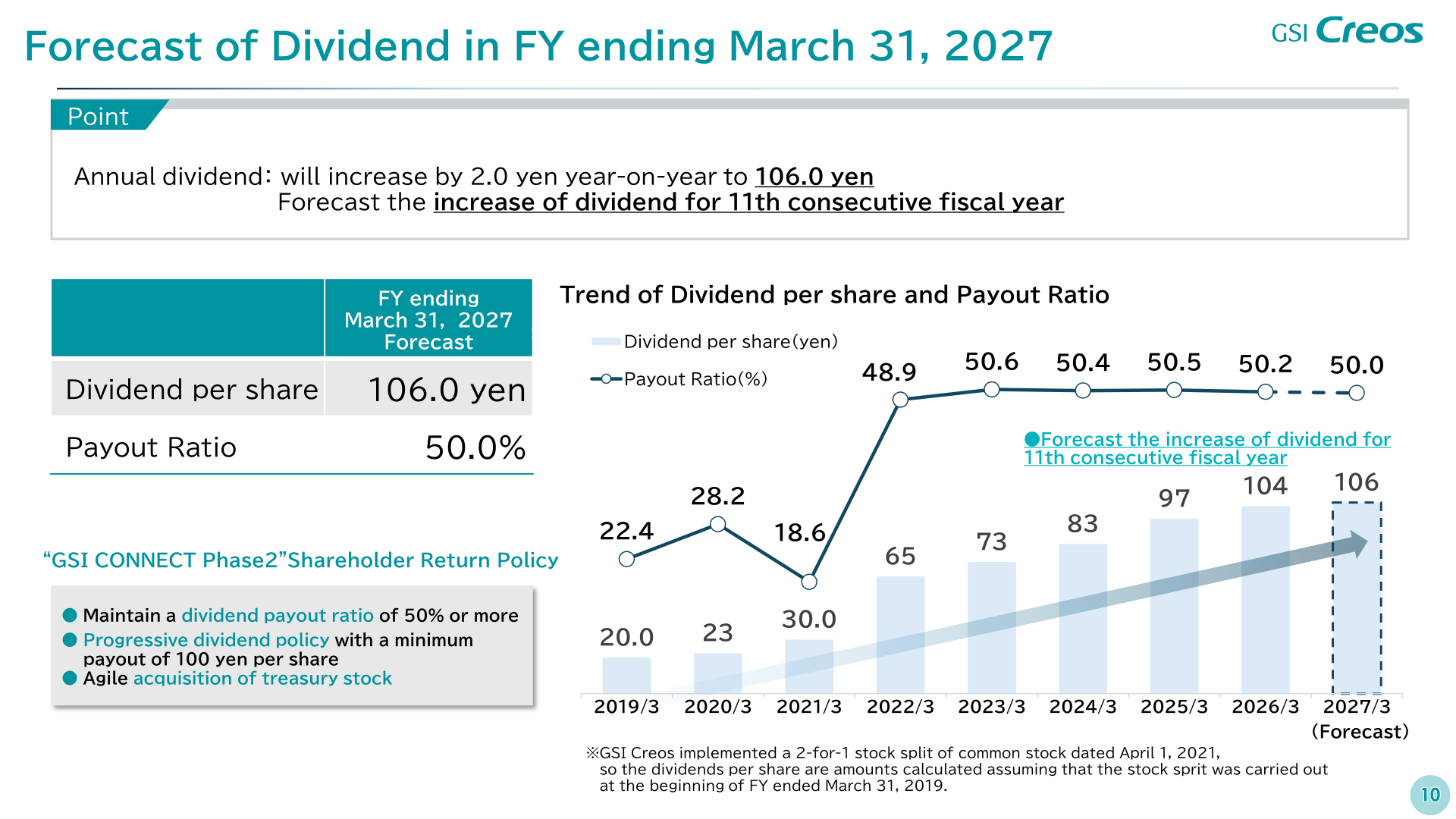 Trend of GSI Creos dividend per share and payout ratio from the fiscal year ended March 2019 through the forecast for the fiscal year ending March 2027