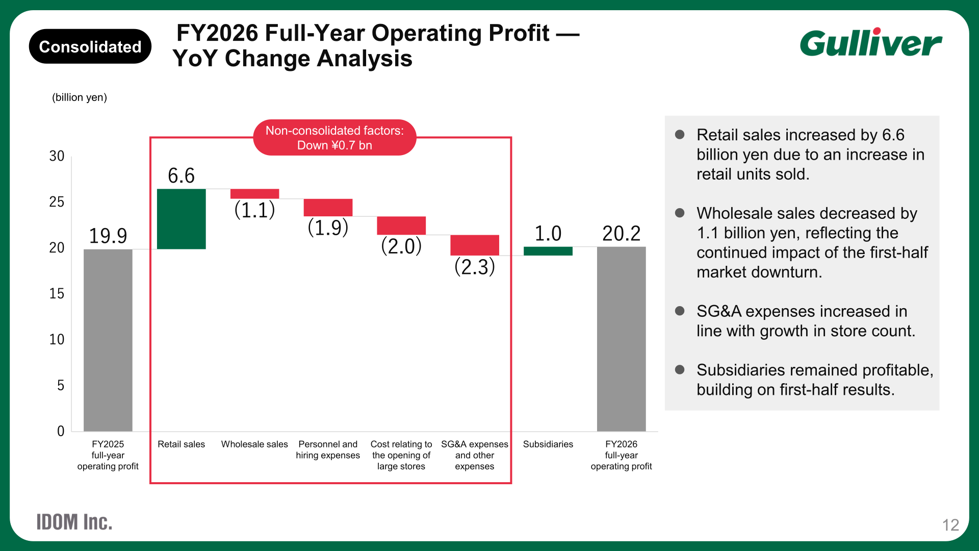 Waterfall chart showing the year-on-year change analysis of IDOM's consolidated FY2026 full-year operating profit