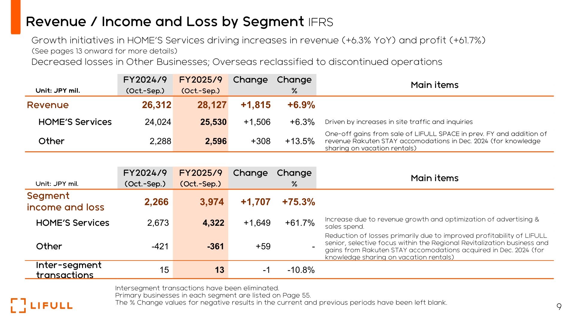 Revenue and income/loss by segment for FY 2025/9 versus FY 2024/9
