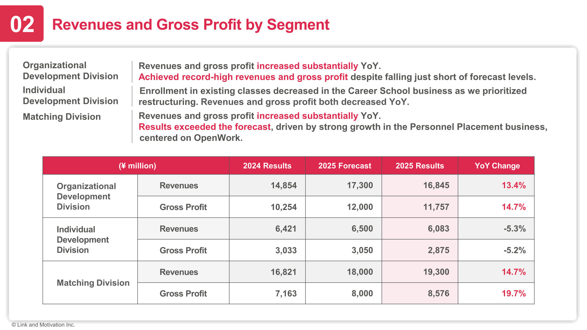 Revenues and gross profit by segment for 2024 results, 2025 forecast and 2025 results