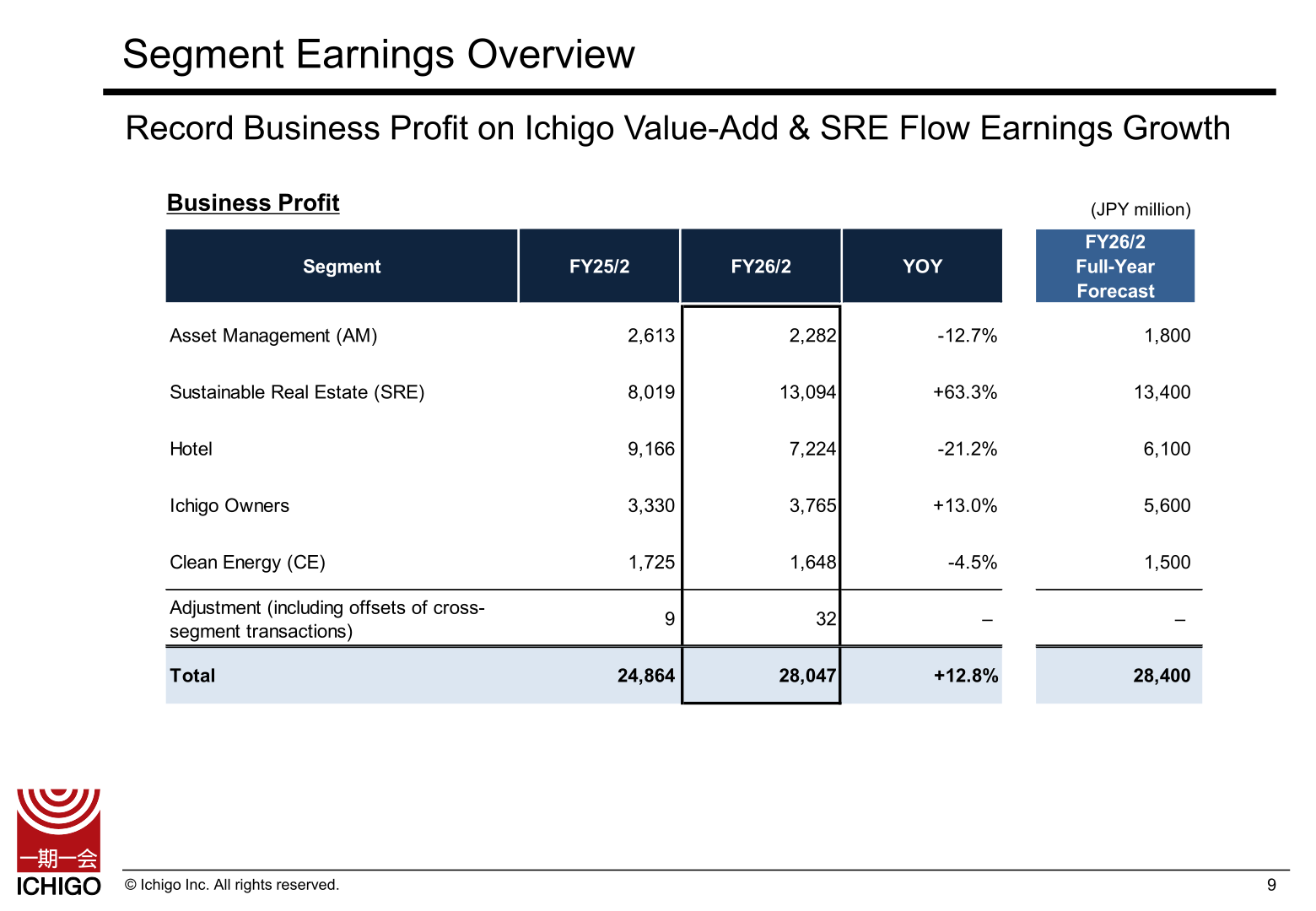 Ichigo FY26/2 segment business profit overview by segment