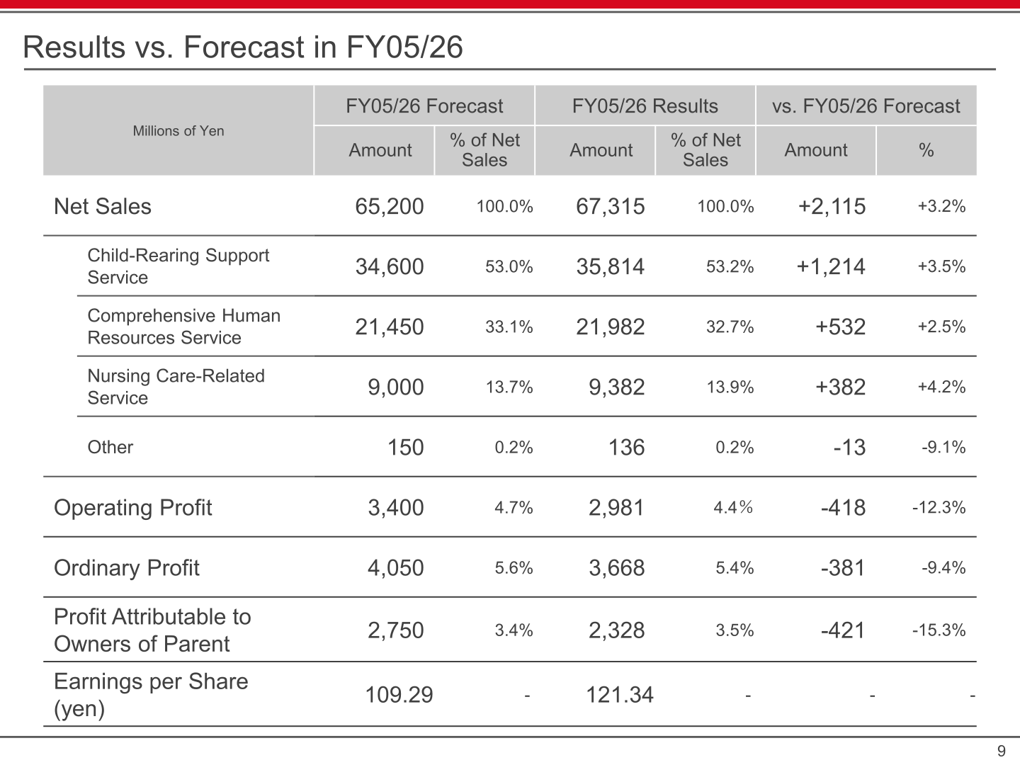 Results versus forecast for FY05/26 by segment and profit line