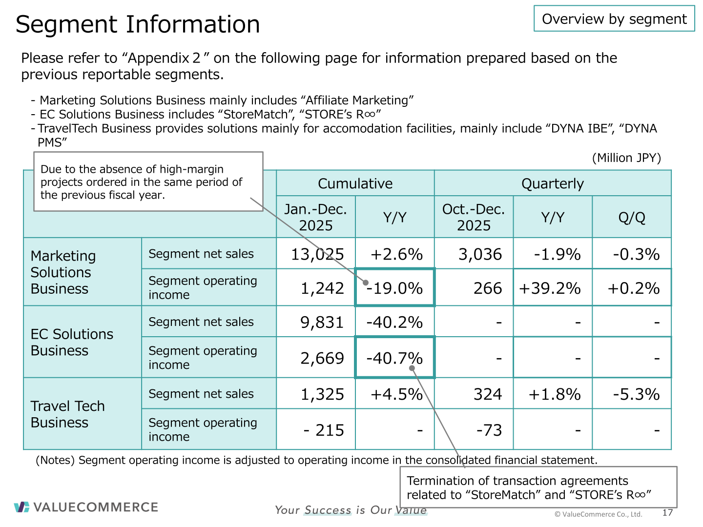 ValueCommerce segment information overview by segment for FY2025