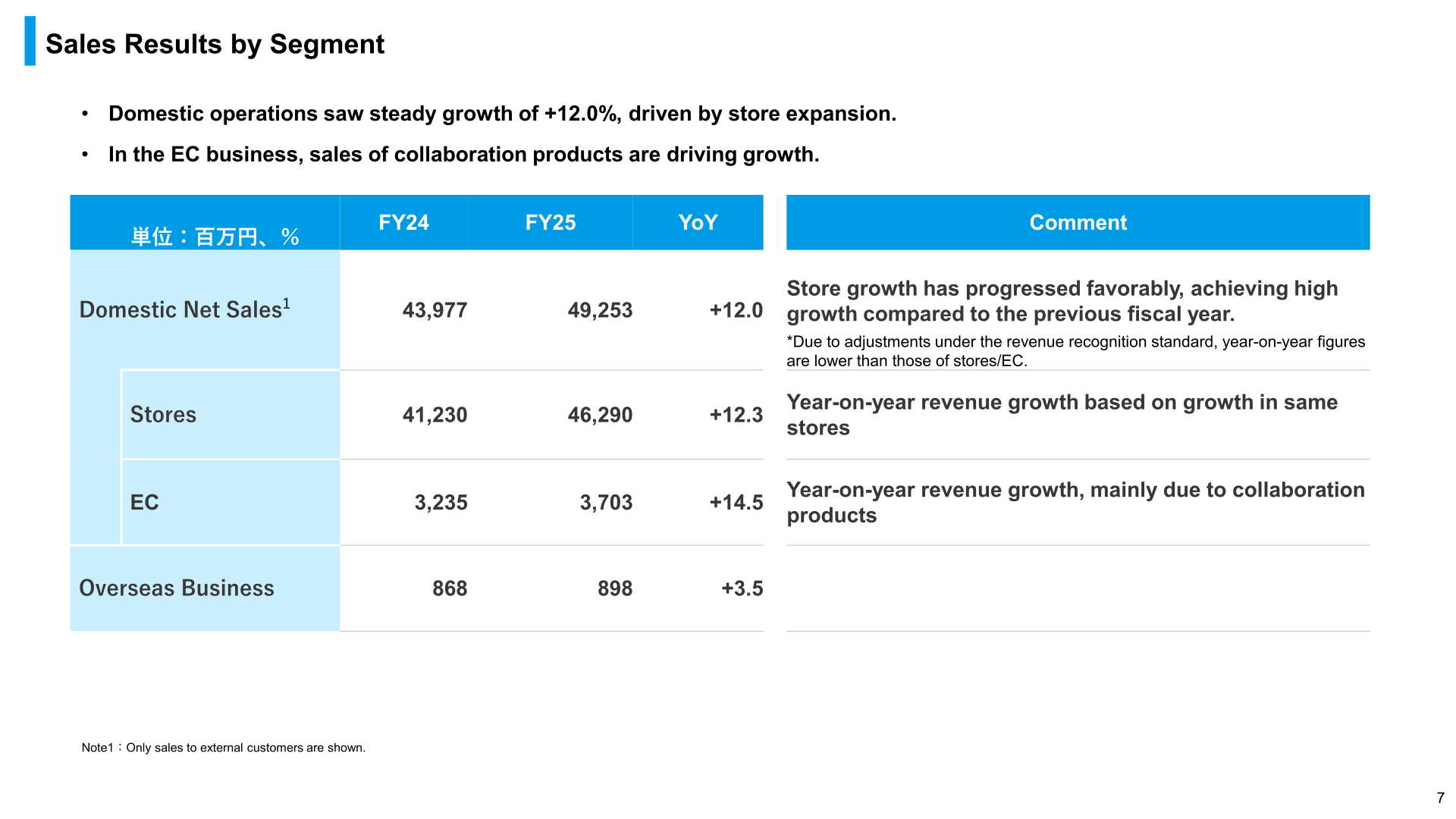 Sales results by segment for FY2025/12, showing domestic net sales, stores, EC and overseas business