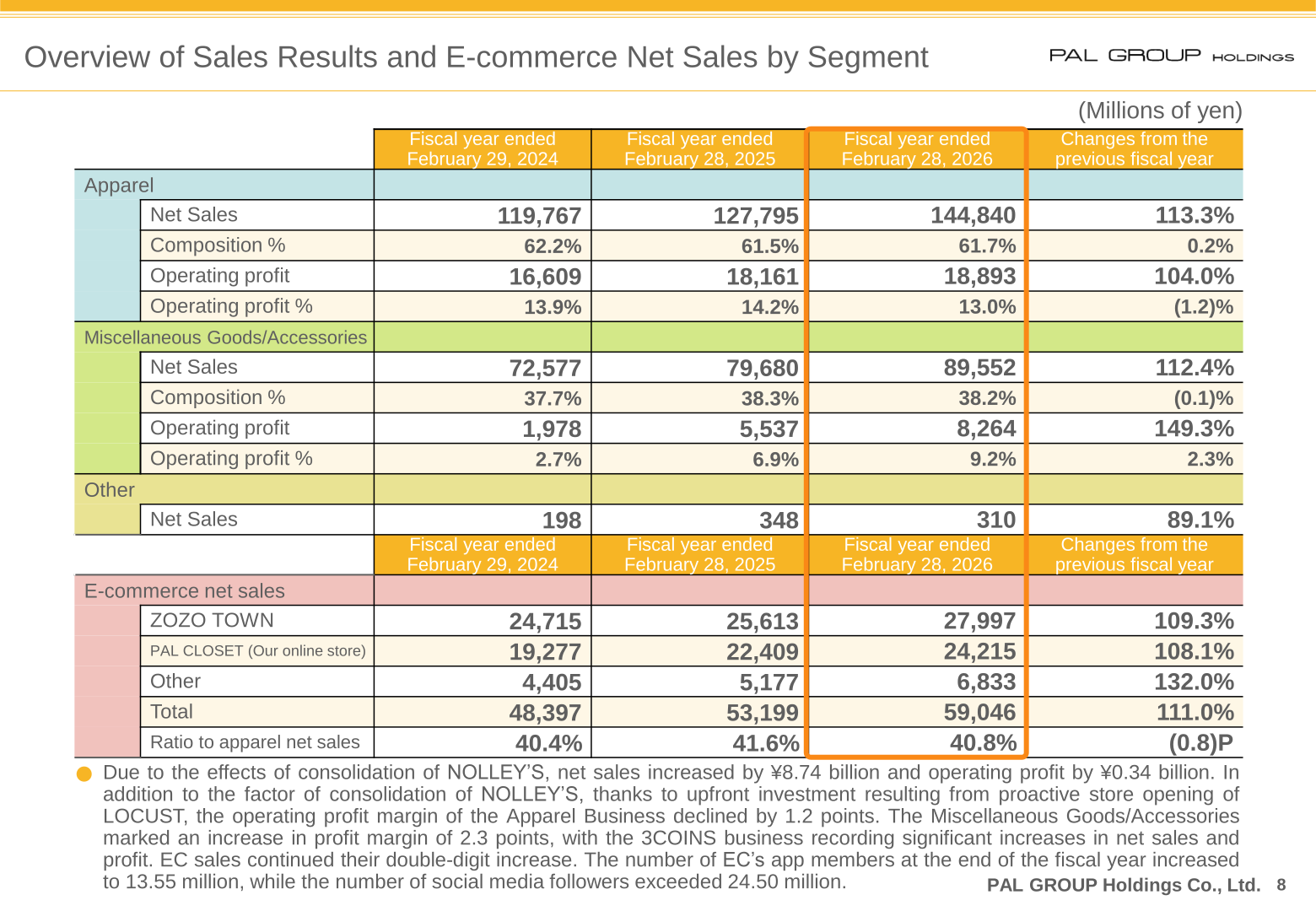 Overview of sales results and e-commerce net sales by segment for PAL GROUP Holdings