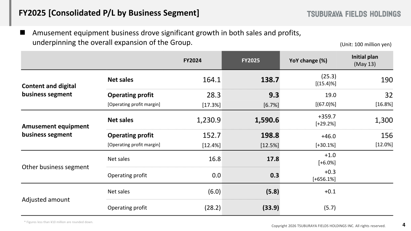 Consolidated profit and loss by business segment for FY2025 with year-on-year changes and the initial plan