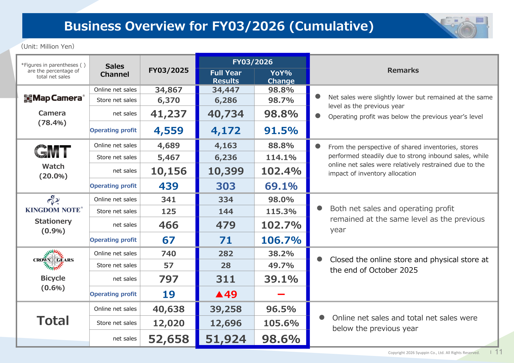 FY03/2026 full-year business overview by segment (Camera, Watch, Stationery, Bicycle) showing online and store net sales and operating profit versus the previous year