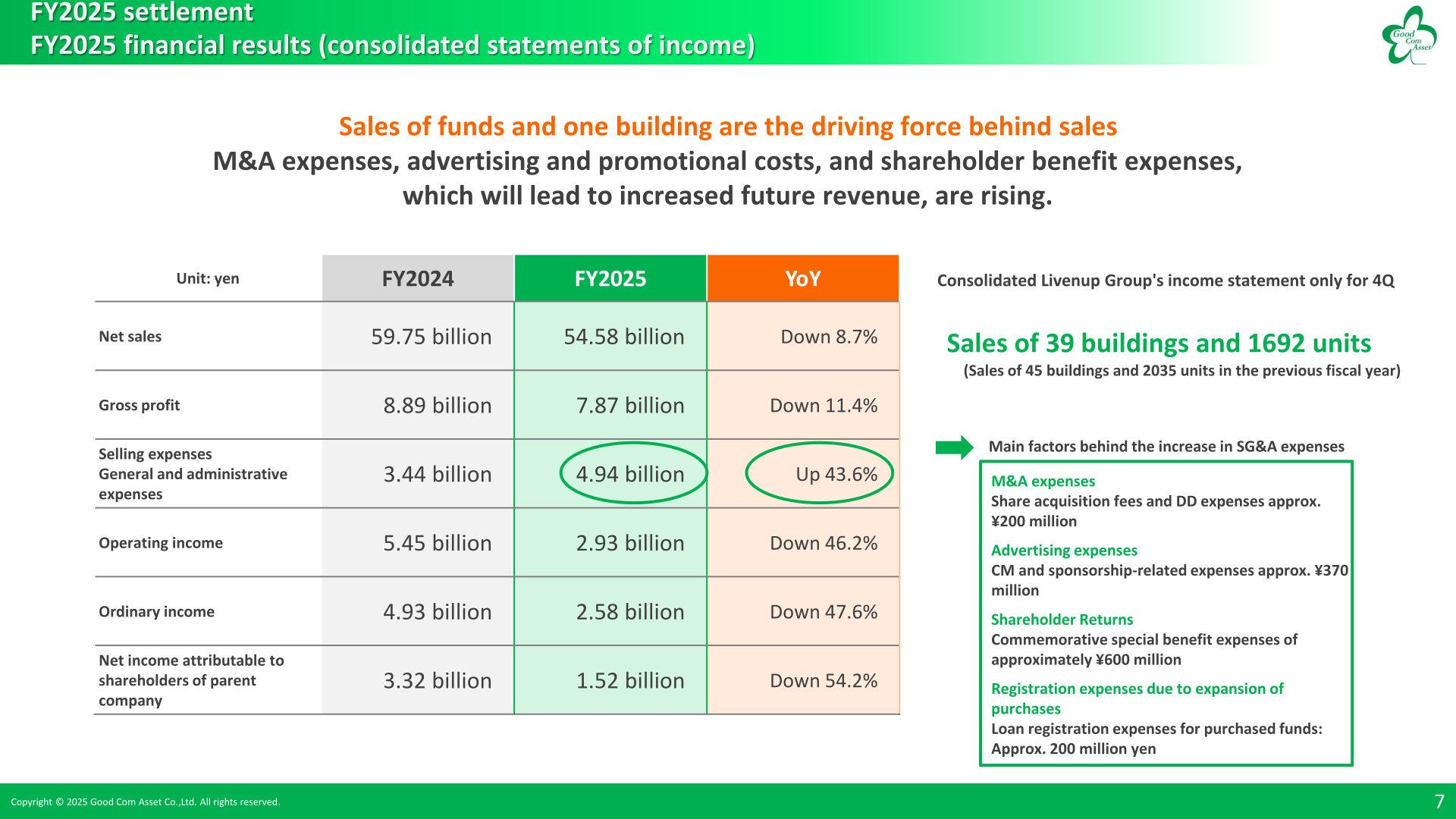 Good Com Asset FY2025 consolidated income statement compared with FY2024 and main factors behind the increase in SG&A expenses