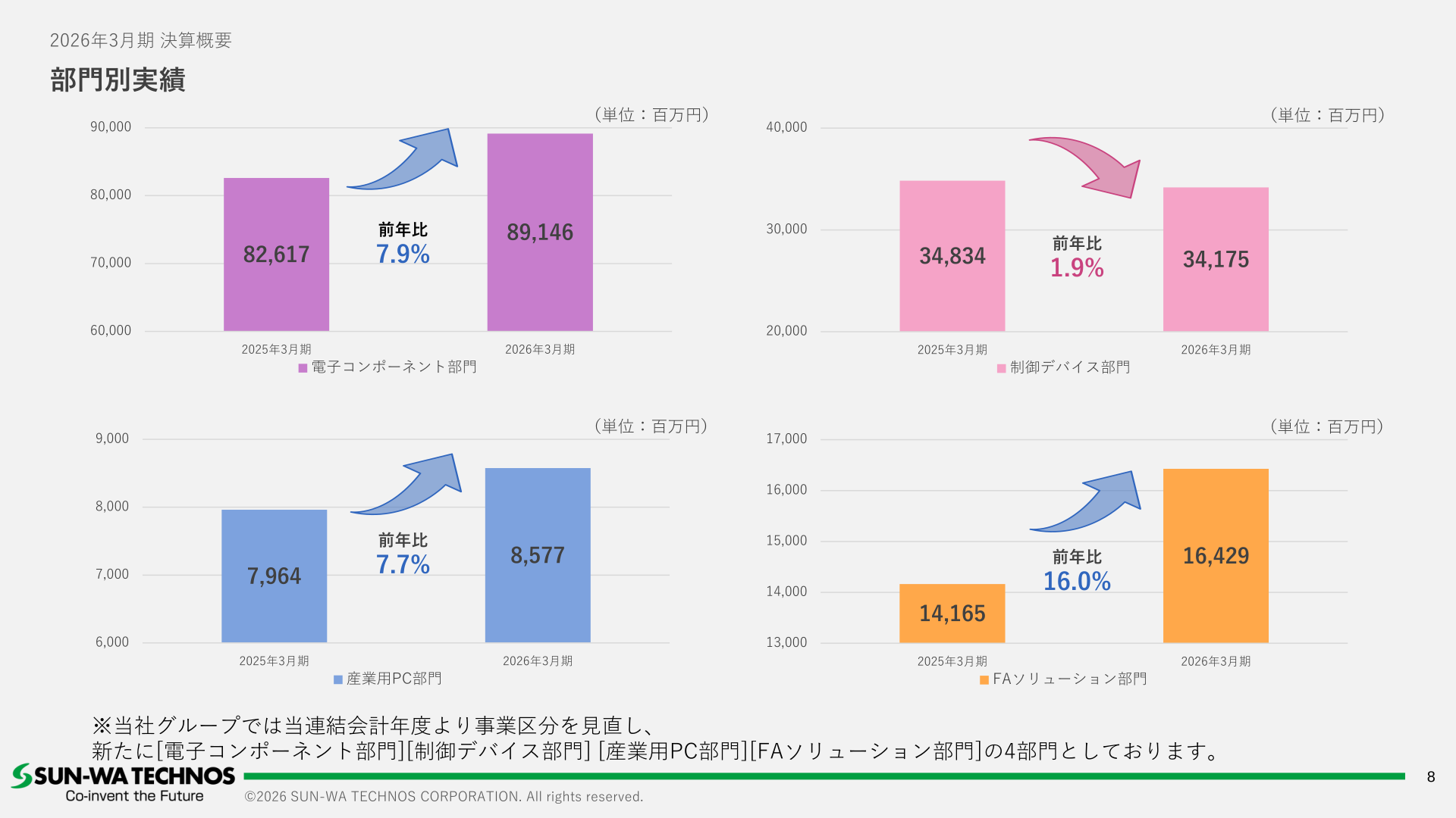 Net sales by division: Electronic Components, Control Devices, Industrial PC, and FA Solutions
