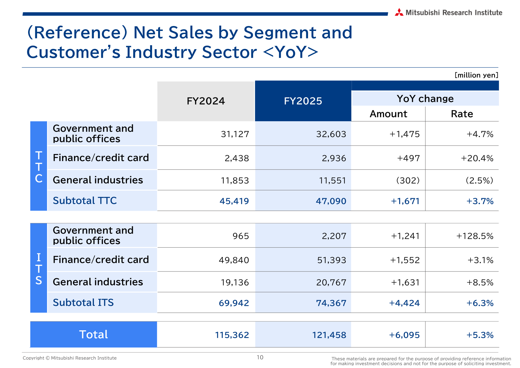 Net sales by segment and customer industry sector for FY2024 and FY2025