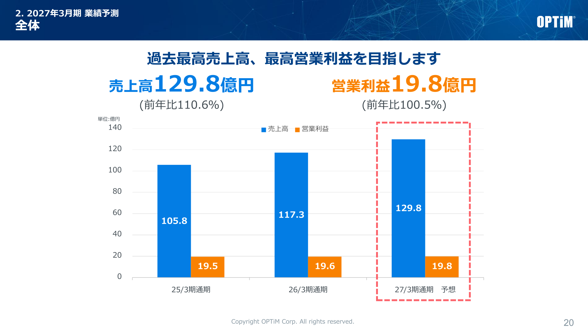 Forecast for the fiscal year ending March 2027 (overall): trends in net sales and operating profit