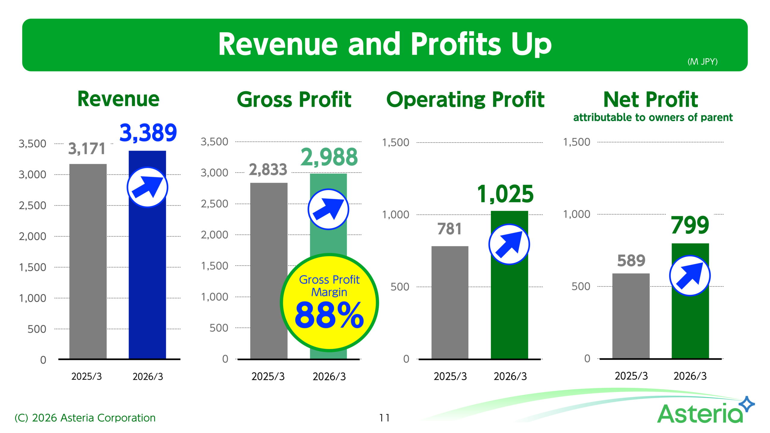 Bar charts comparing revenue, gross profit, operating profit and net profit attributable to owners of parent for the fiscal years ended March 2025 and March 2026