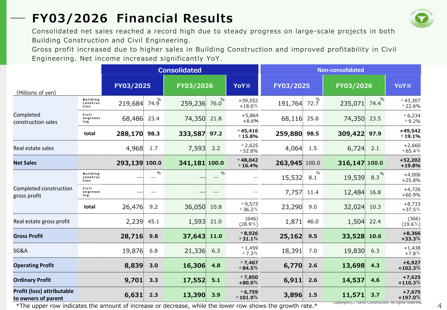 Consolidated and non-consolidated profit and loss summary for FY03/2026 versus FY03/2025