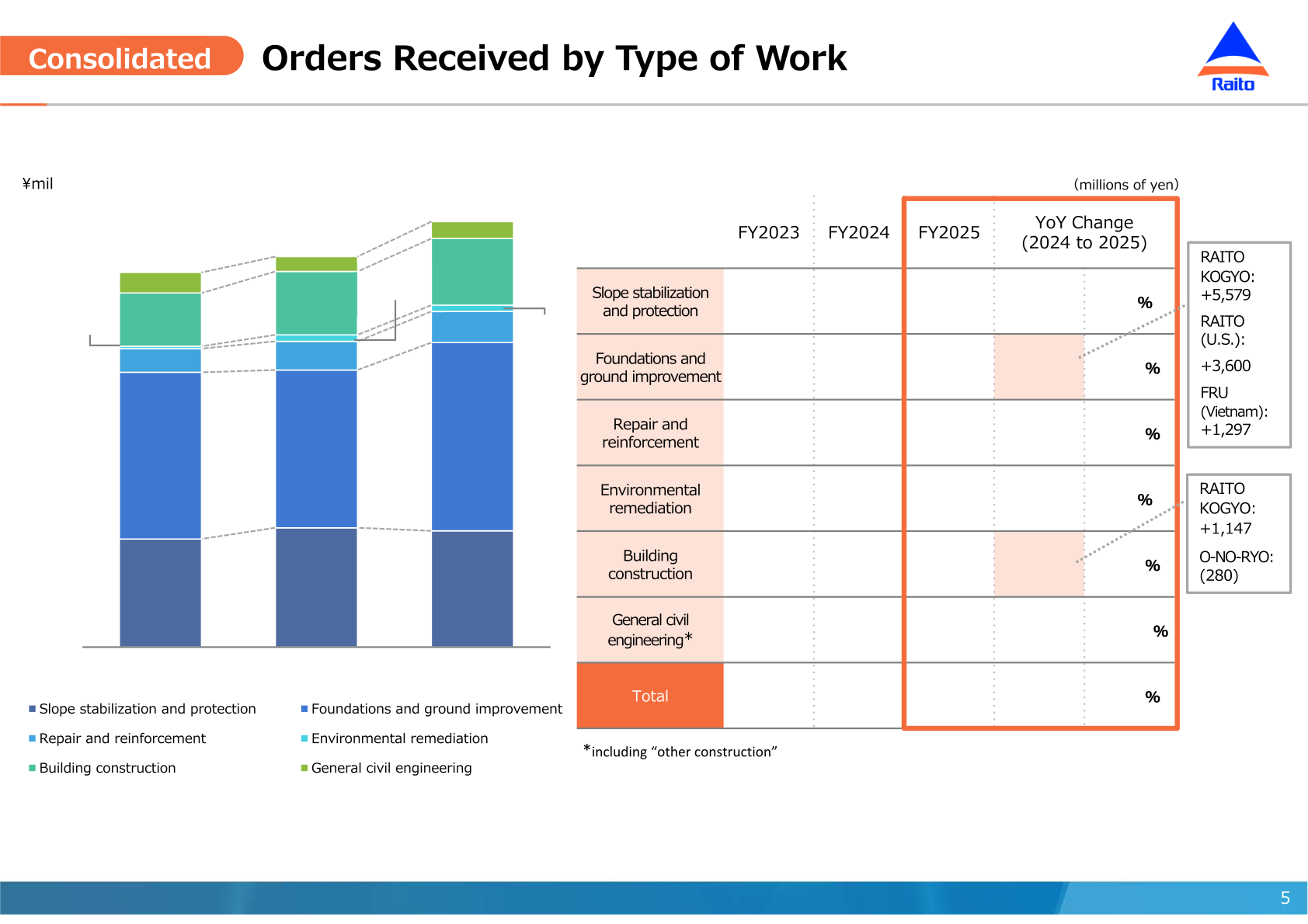 Consolidated orders received by type of work for FY2023 to FY2025, showing slope stabilization and protection, foundations and ground improvement, repair and reinforcement, environmental remediation, building construction and general civil engineering