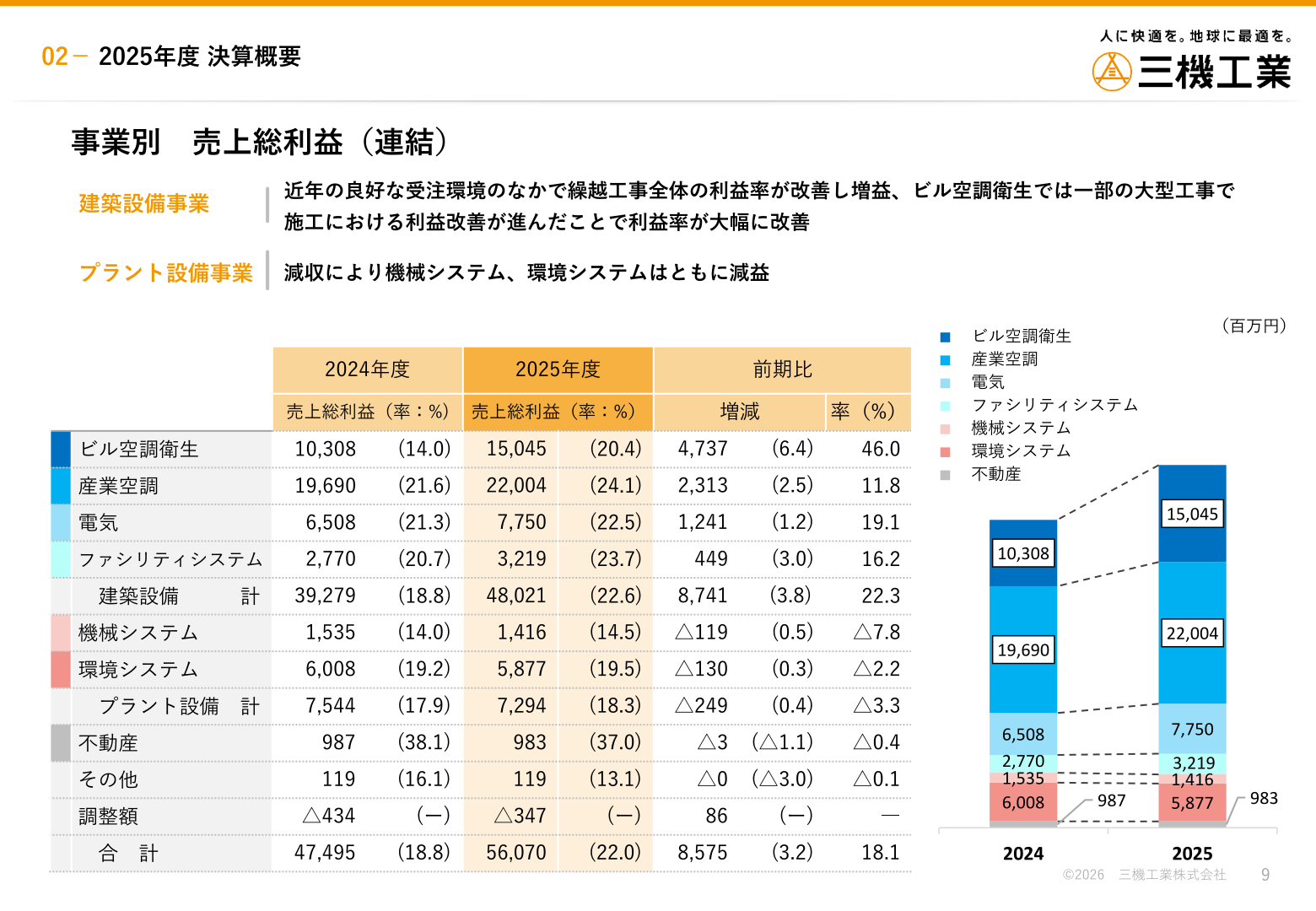 Table and chart comparing consolidated gross profit by business with the previous fiscal year