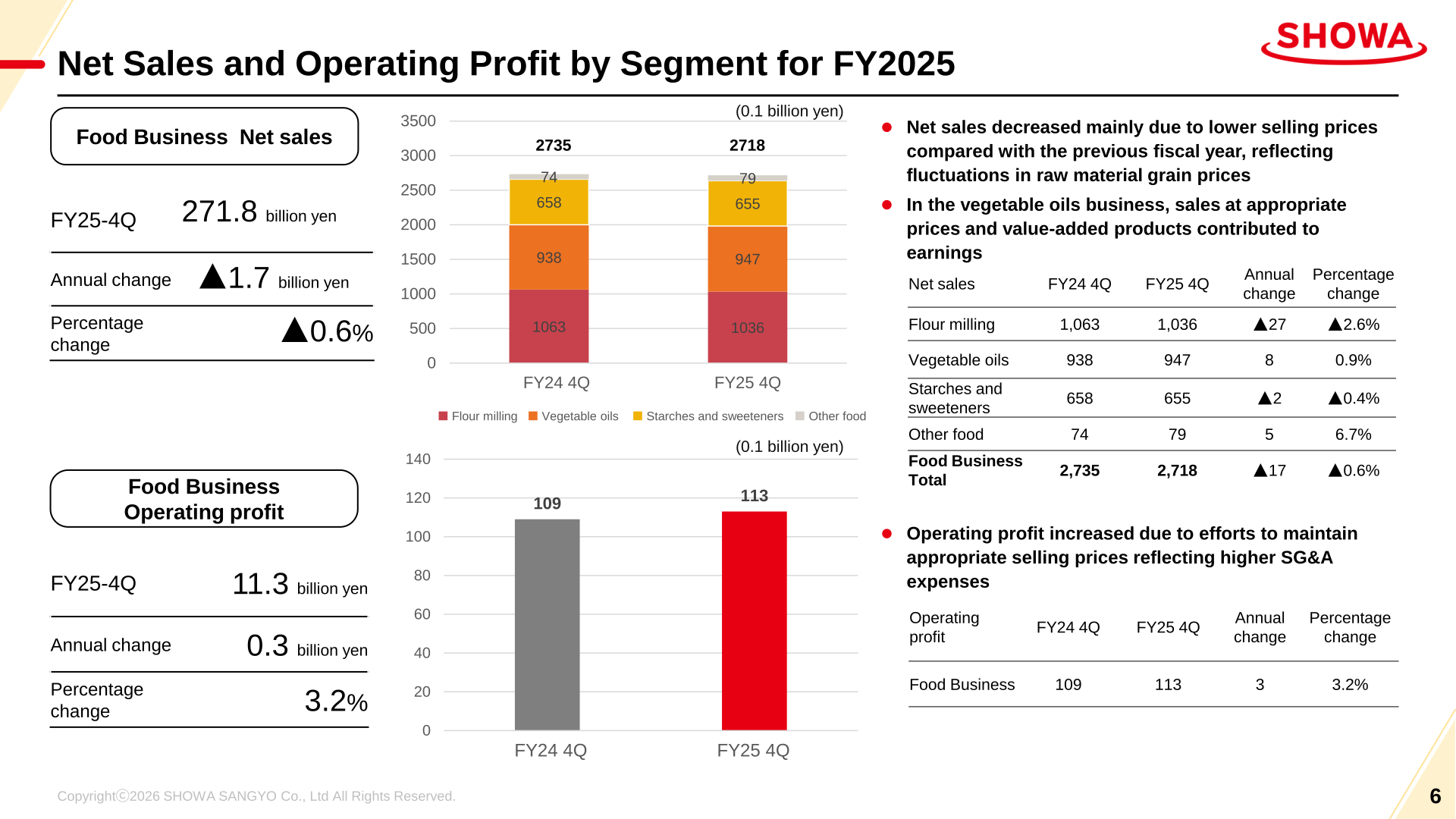 Net sales and operating profit by segment for the Food Business in FY2025