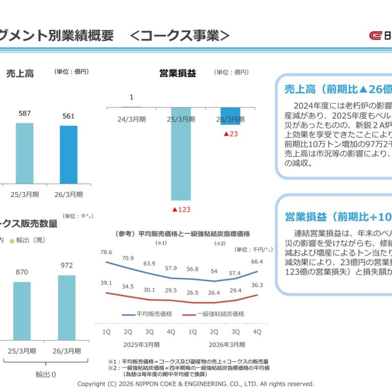 Nippon Coke & Engineering (3315): FY2025 Results Summary — Return to Operating Profit of 0.6 Billion Yen; Net Profit of 0.5 Billion Yen Projected for Next Year