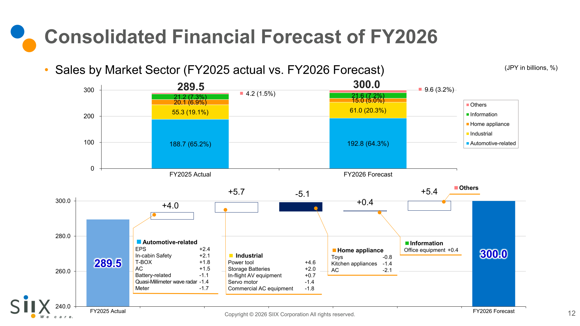 Sales by market sector, FY2025 Actual vs FY2026 Forecast