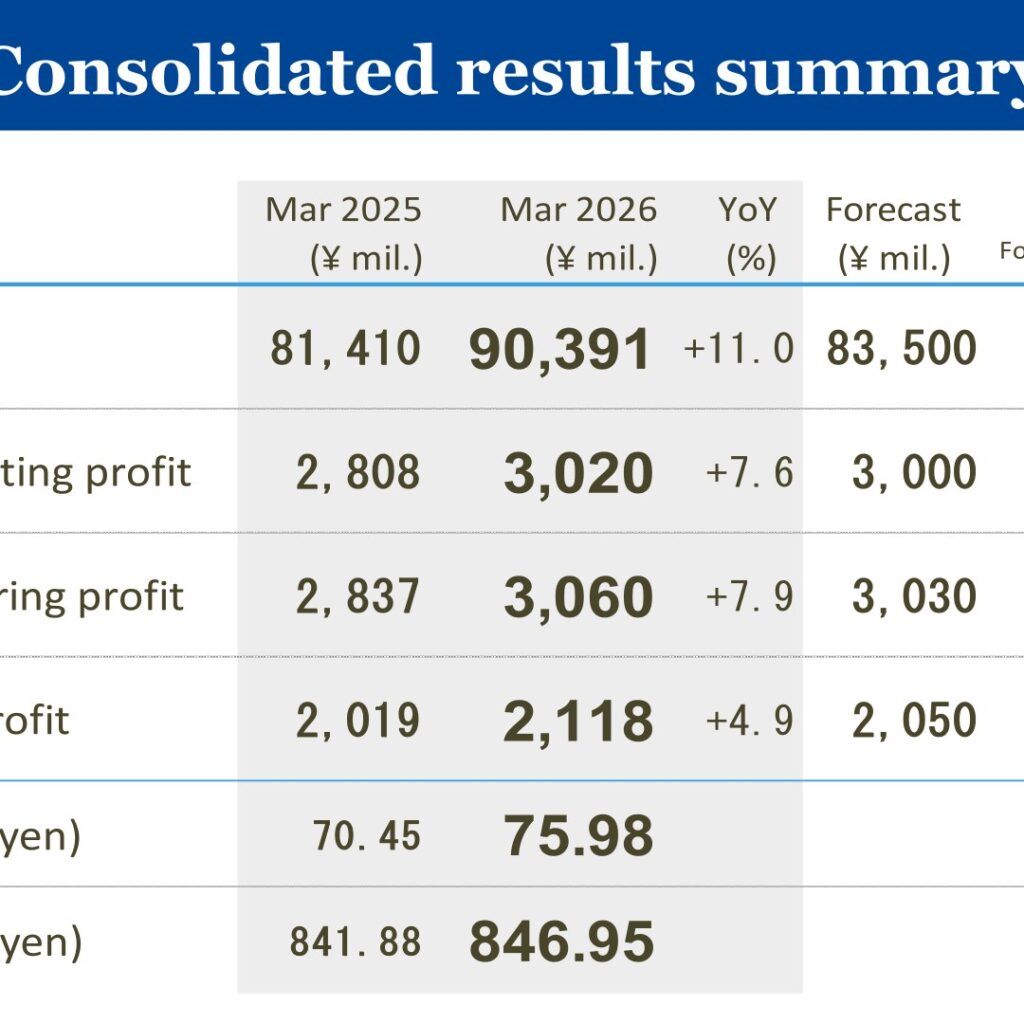 WIN-Partners (3183): FY2025 Results Summary — Sales Top ¥90 bn on Record Highs
