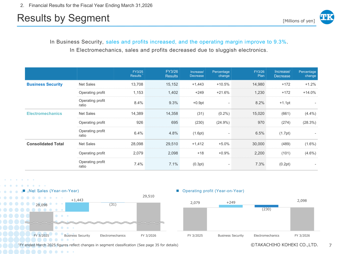 Results by segment for FY3/26, showing Business Security and Electromechanics net sales and operating profit