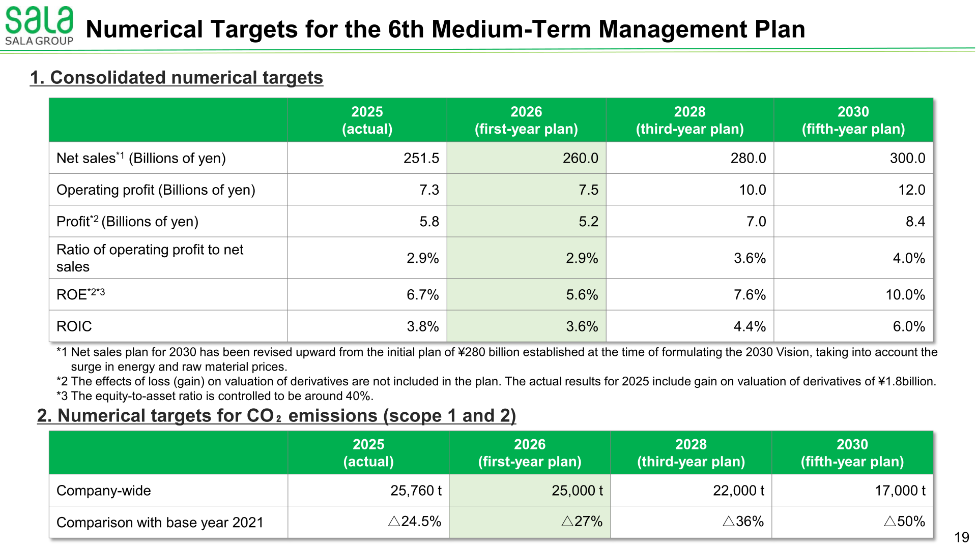 Consolidated numerical targets and CO2 emission targets for SALA Corporation's 6th Medium-Term Management Plan