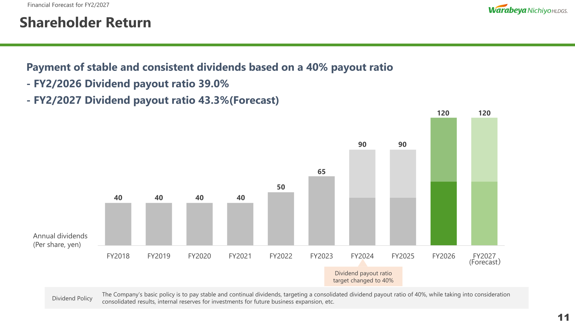Dividend policy and annual dividends per share from FY2018 to the FY2027 forecast