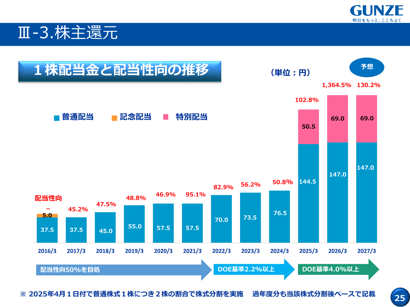 Trends in dividend per share and payout ratio
