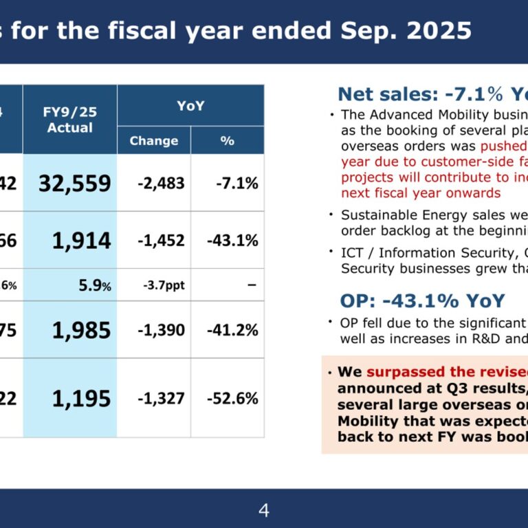 TOYO Corporation (8151): FY2025 Results Summary — Profit Declines as Orders and Backlog Hit Record Highs