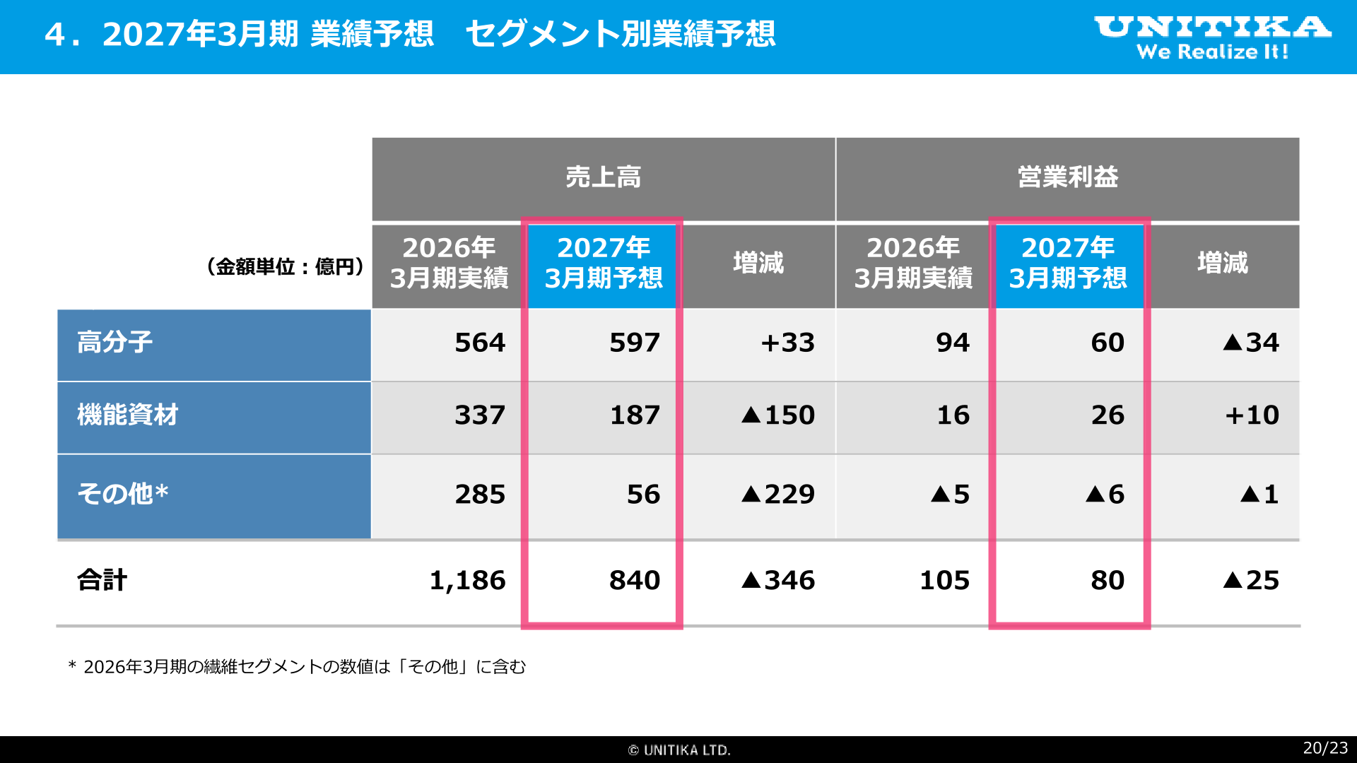 Earnings forecast by segment for the fiscal year ending March 31, 2027