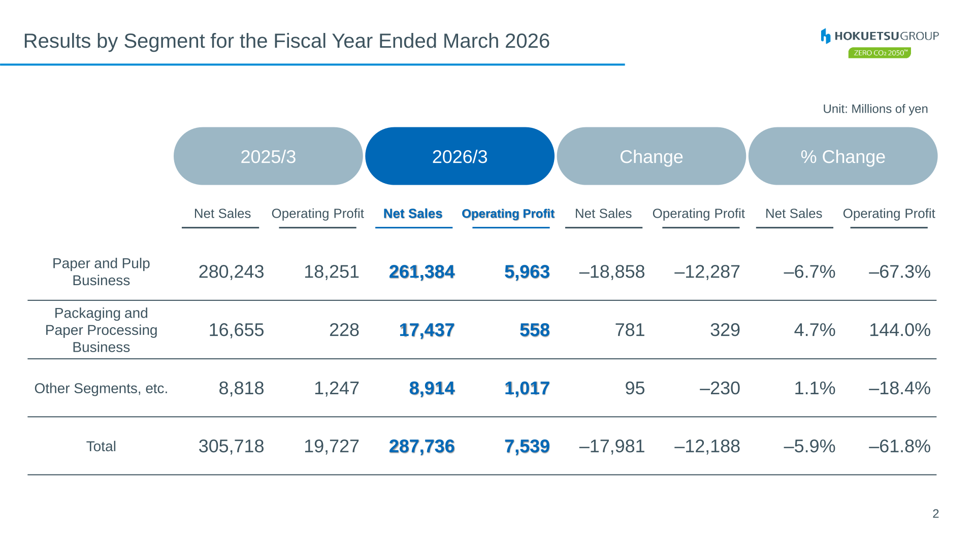 Results by segment for the fiscal year ended March 2026