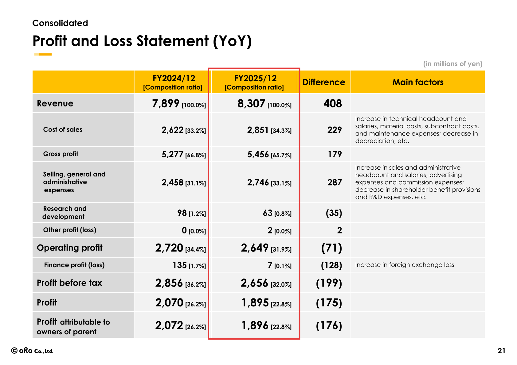 oRo FY2025/12 consolidated profit and loss statement compared with FY2024/12