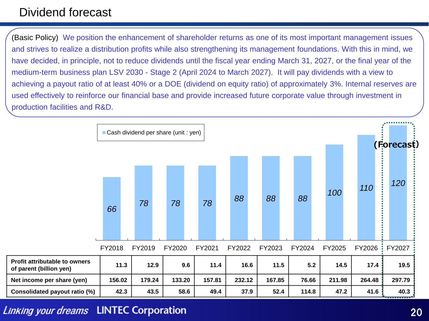 Bar chart of cash dividend per share from FY2018 to the FY2027 forecast of 120 yen, with a table of profit attributable to owners of parent, net income per share and consolidated payout ratio, and the dividend basic policy statement